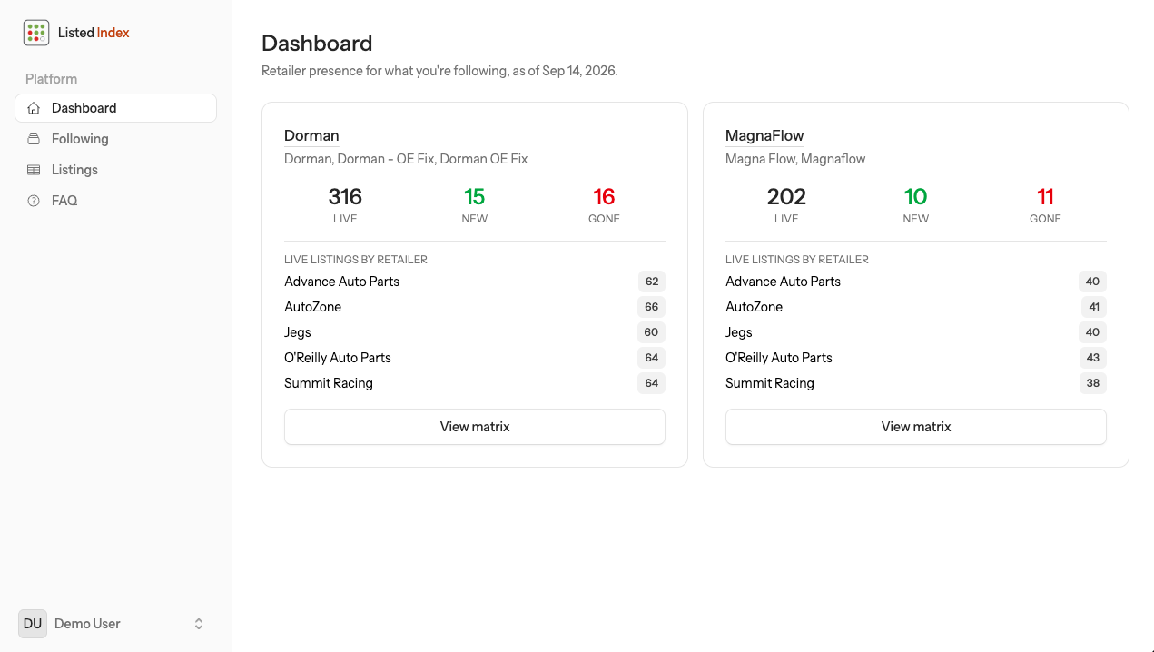 The Listed Index dashboard, showing live, new, and gone SKU counts for two followed brands, plus a per-retailer breakdown.